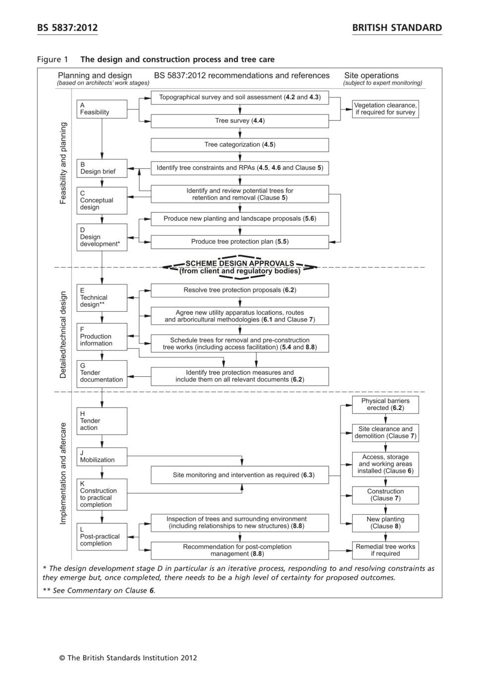 Pre-development surveys and tree reports for development projects and ...